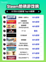 🔥底特律爆火登顶Steam热榜🎮