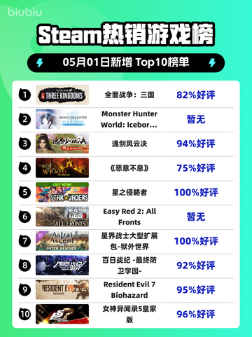 Steam热销游戏榜全面战争：三国登顶截图1