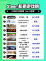 Steam热销游戏榜全面战争：三国登顶