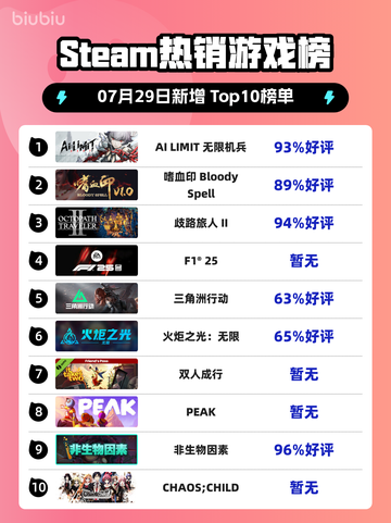 🔥《AI LIMIT》登顶Steam热榜！🎮截图1