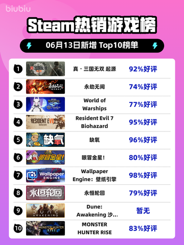 🔥Steam热销榜首！真・三国无双起源✨登顶🔥截图1