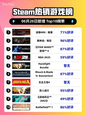 🔥战锤40K暗潮登顶Steam热榜💥截图1