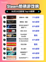 🔥战锤40K暗潮登顶Steam热榜💥
