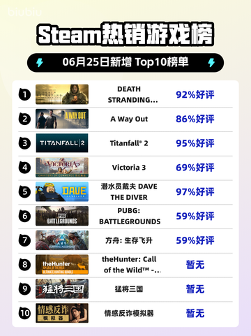 🎮《死亡搁浅导演剪辑版》登顶Steam热榜！🔥截图1