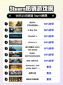 🎮《死亡搁浅导演剪辑版》登顶Steam热榜！🔥