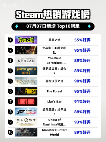 🎮《Steam新王登顶！》🔥截图1