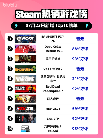 🔥EA FC 26登顶Steam热榜！🎮截图1