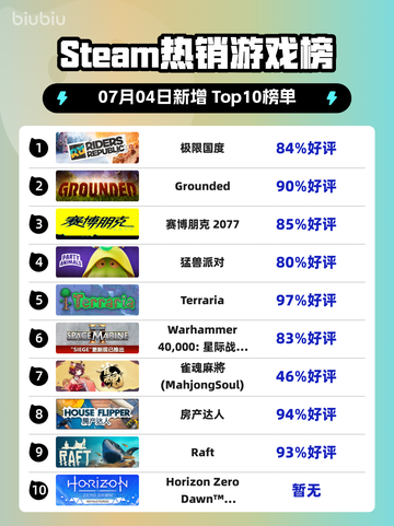 🔥极限国度登顶Steam榜首💥截图1