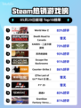 Steam热销游戏榜World War Z登顶