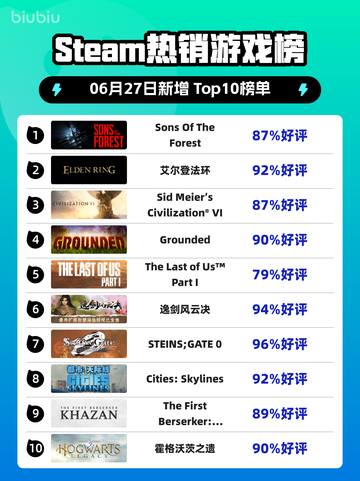 🔥《Sons Of The Forest》登顶Steam热销榜！🎮截图1