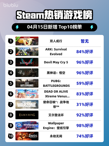 Steam热销游戏榜双人成行登顶截图1
