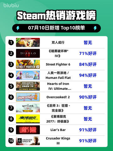 双人成行登顶Steam榜首🔥🎮截图1