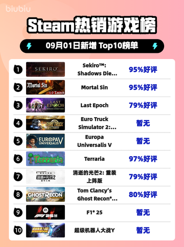 🔥只狼登顶Steam热榜！截图1