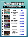 《呓语小镇Steam登顶🔥恐怖游戏霸榜！😱》
