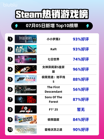 《🔥小小梦魇2登顶Steam热销榜！🎮》截图1