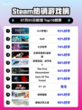 《🔥小小梦魇2登顶Steam热销榜！🎮》