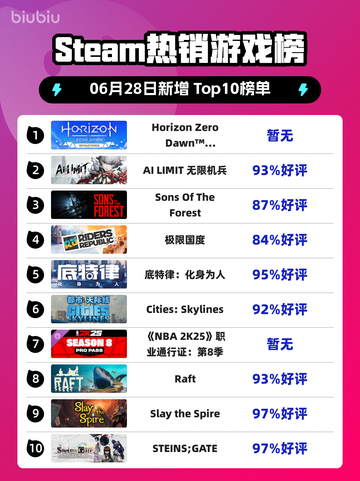 🔥《地平线零之曙光》重制版登顶Steam热榜！🎮💥截图1