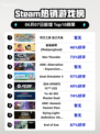 🔥Steam热销榜榜首揭晓！符文工房＆龙之天地✨登顶🎉