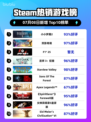 🎮《小小梦魇2》登顶Steam热销榜！🔥