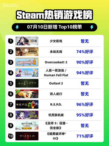 🔥《少女前线》登顶Steam热榜！👑🎮截图1