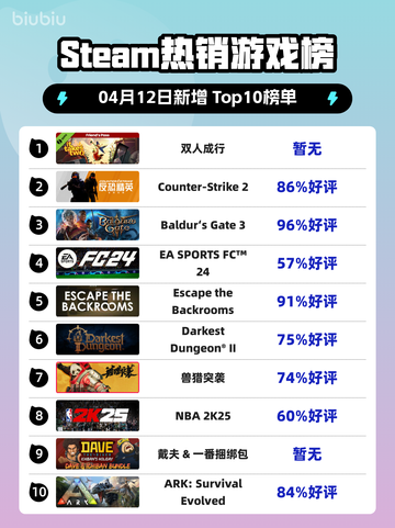 Steam热销游戏榜双人成行登顶截图1