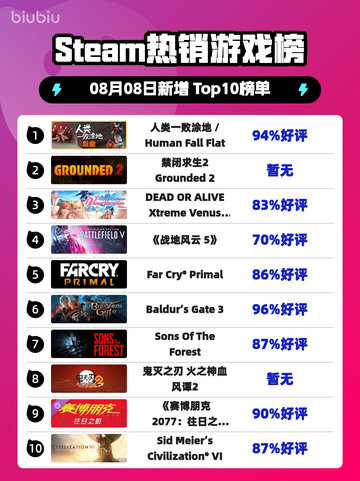 🔥人类一败涂地登顶Steam热榜💥截图1