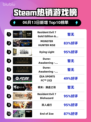 🔥Steam热销榜：生化7黄金版✨村黄金版双双登顶！