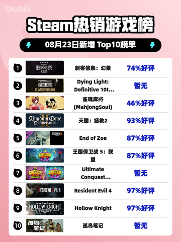 🔥《刺客信条：幻景》登顶Steam热榜！截图1