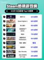 Steam热销游戏榜恶月十三登顶