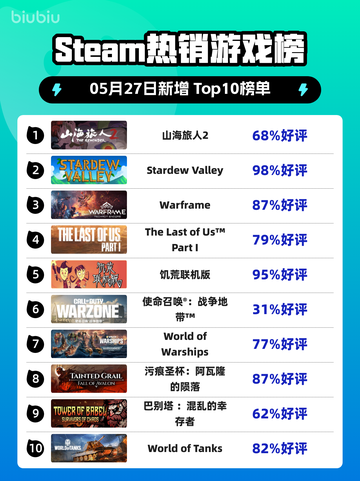Steam热销游戏榜山海旅人2登顶截图1