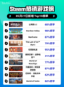 Steam热销游戏榜山海旅人2登顶