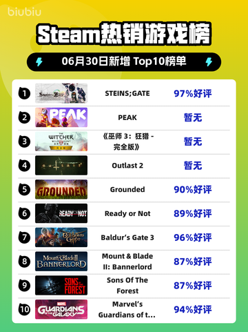 🎮STEINS;GATE登顶Steam热销榜！🔥截图1