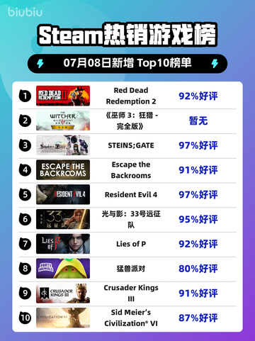 🔥RDR2登顶Steam热销榜！西部冒险神作回归💥截图1