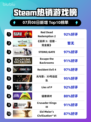 🔥RDR2登顶Steam热销榜！西部冒险神作回归💥