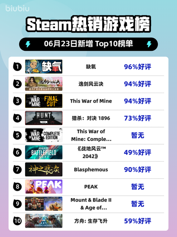 🔥《缺氧》登顶Steam热榜！🚀截图1