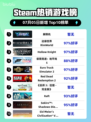 🔥解限机登顶Steam热销榜！🎮