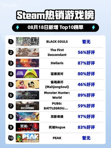 🔥BLACK SOULS登顶Steam热榜🎮截图1