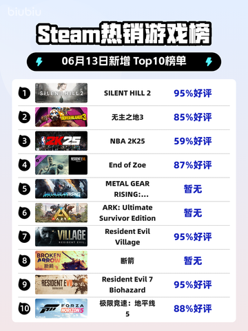 🔥Steam热销榜《SILENT HILL 2》✨强势登顶！截图1