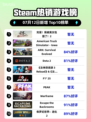 🔥Steam爆款！《完蛋！我被美女包围了！2》登顶榜首💥