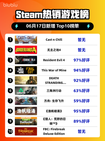 🔥Steam热销榜冠军揭晓！Cast n Chill✨登顶🔥截图1