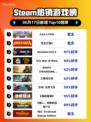 🔥Steam热销榜冠军揭晓！Cast n Chill✨登顶🔥