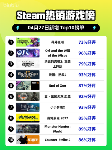 Steam热销游戏榜界外狂潮登顶截图1
