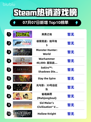 🎮《Steam新王登顶！》🔥截图1