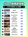 🎮《Steam新王登顶！》🔥