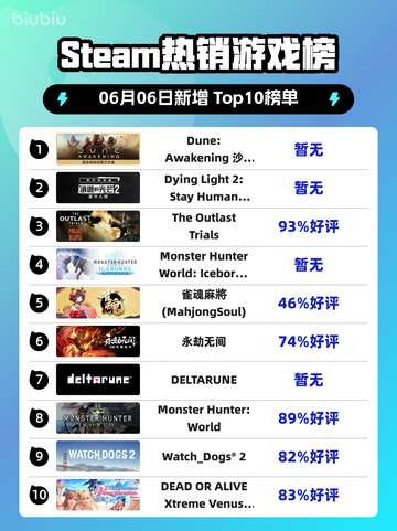 Steam热销游戏榜Dune: Awakening 沙丘：觉醒登顶截图1