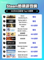 Steam热销游戏榜Dune: Awakening 沙丘：觉醒登顶