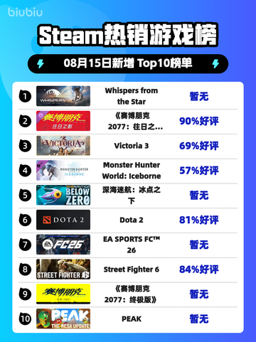 🔥《Steam爆款榜首！》✨截图1