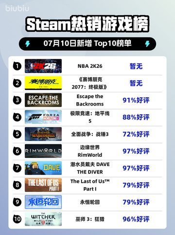 🔥NBA 2K26登顶Steam热榜💥截图1