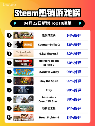 Steam热销游戏榜逸剑风云决登顶截图1