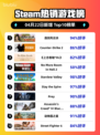 Steam热销游戏榜逸剑风云决登顶